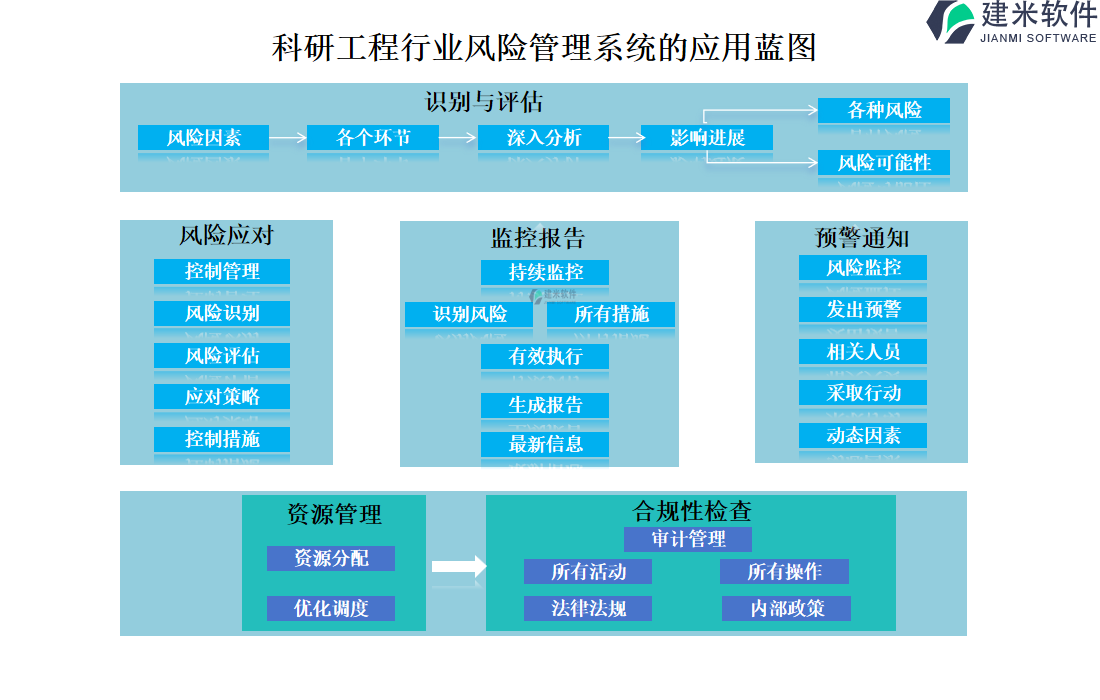 科研工程行业风险管理系统的应用蓝图