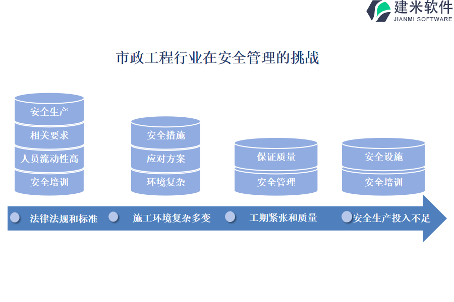 市政工程行业在安全管理的痛点和挑战