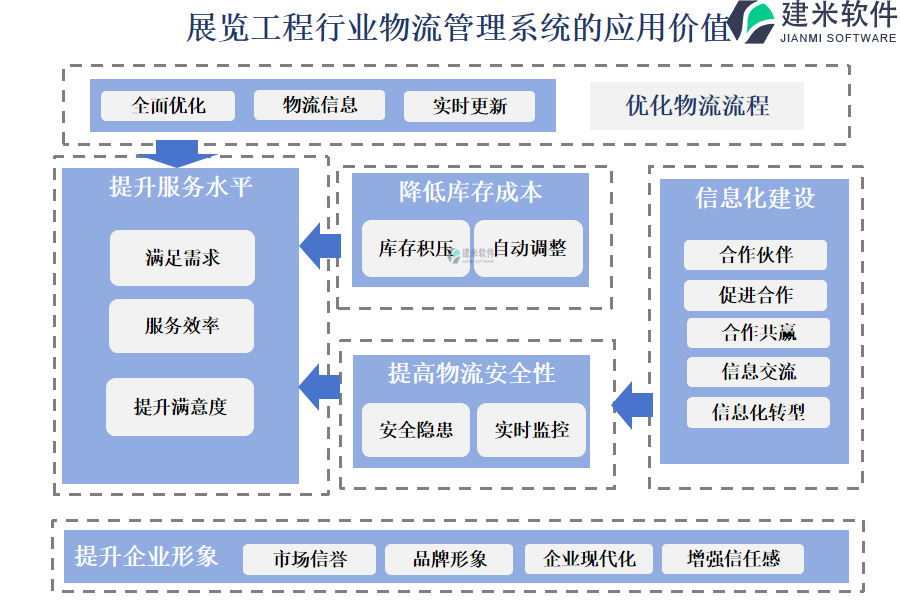 展览工程行业物流管理系统的应用价值 