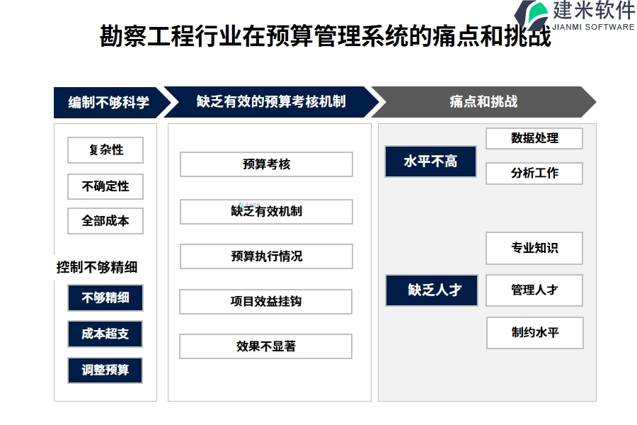 勘察工程行业在预算管理系统的痛点和挑战