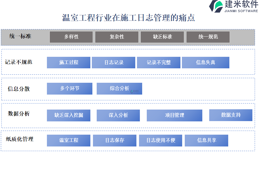 温室工程行业在施工日志管理的痛点