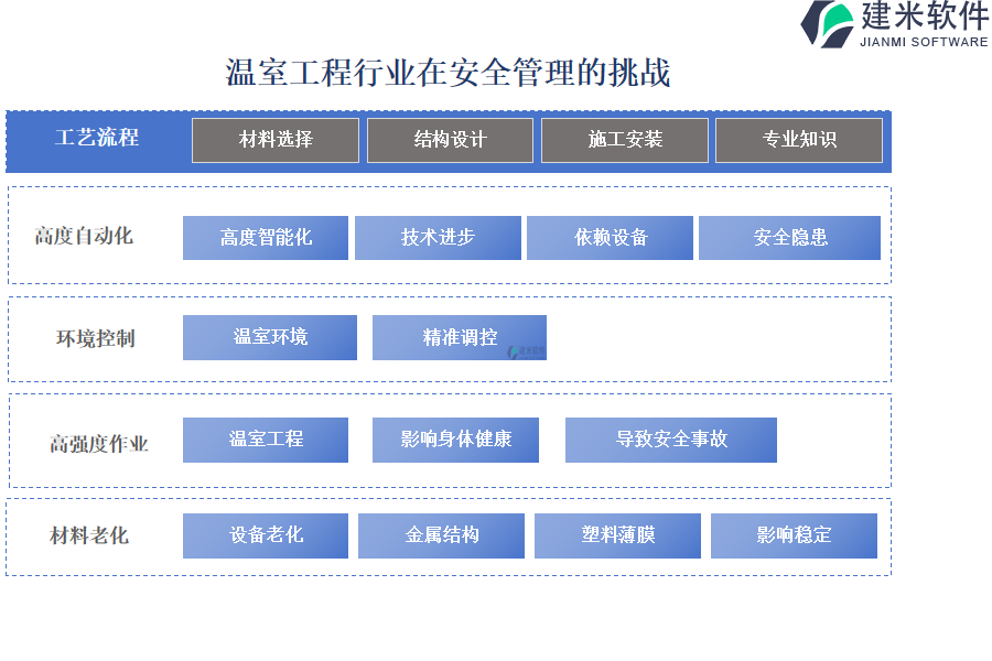 温室工程行业在安全管理的挑战