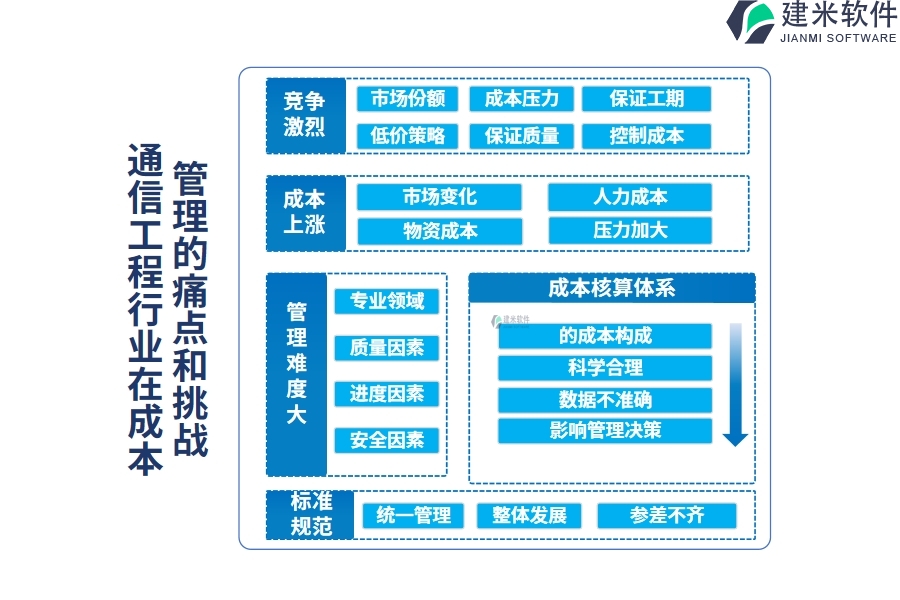 通信工程行业在成本管理的痛点和挑战