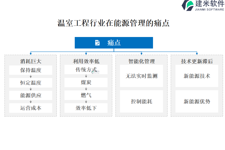 温室工程行业在能源管理的痛点