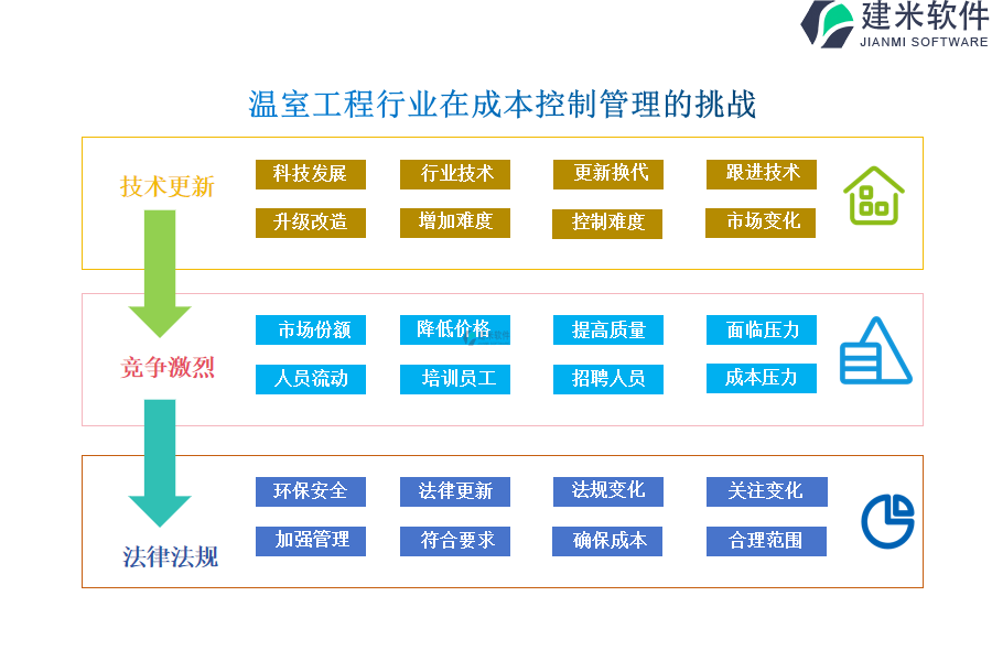 温室工程行业在成本控制管理的挑战