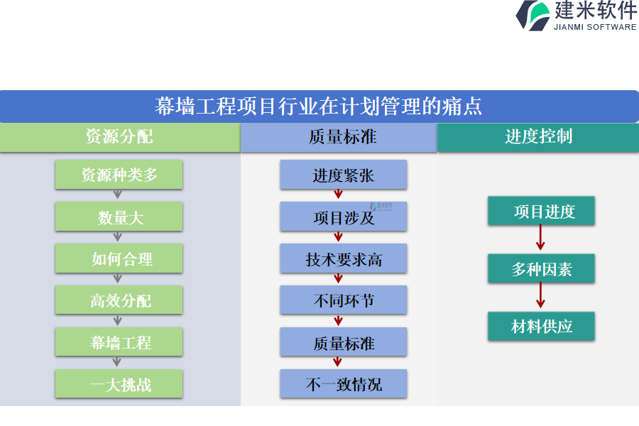 幕墙工程项目行业在计划管理的痛点