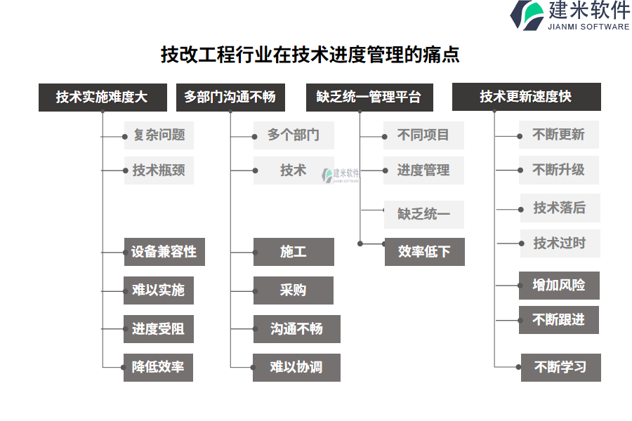 技改工程行业在技术进度管理的痛点和挑战