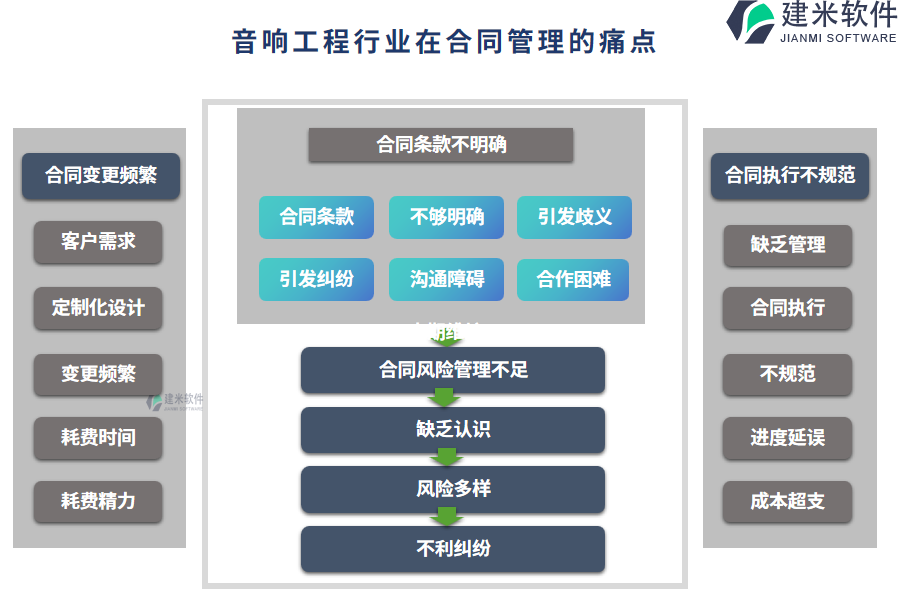 音响工程行业在合同管理的痛点和挑战 痛点