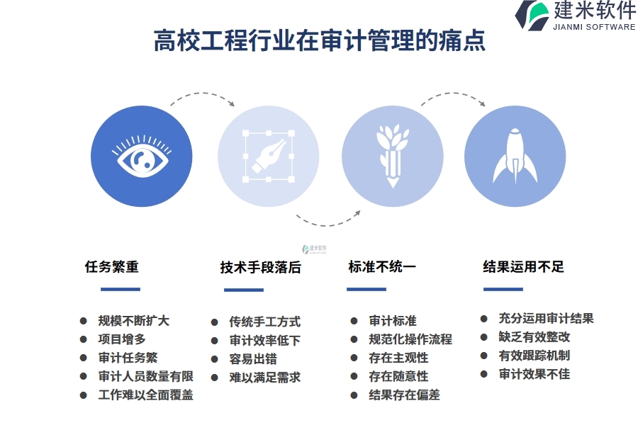 一、高校工程行业在审计管理的痛点和挑战