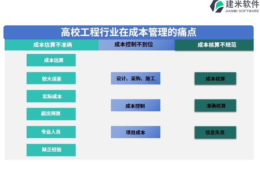 高校工程行业在成本管理的痛点和挑战