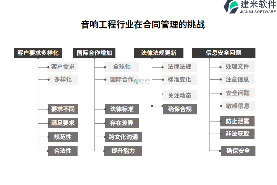 音响工程行业在合同管理的痛点和挑战 痛点