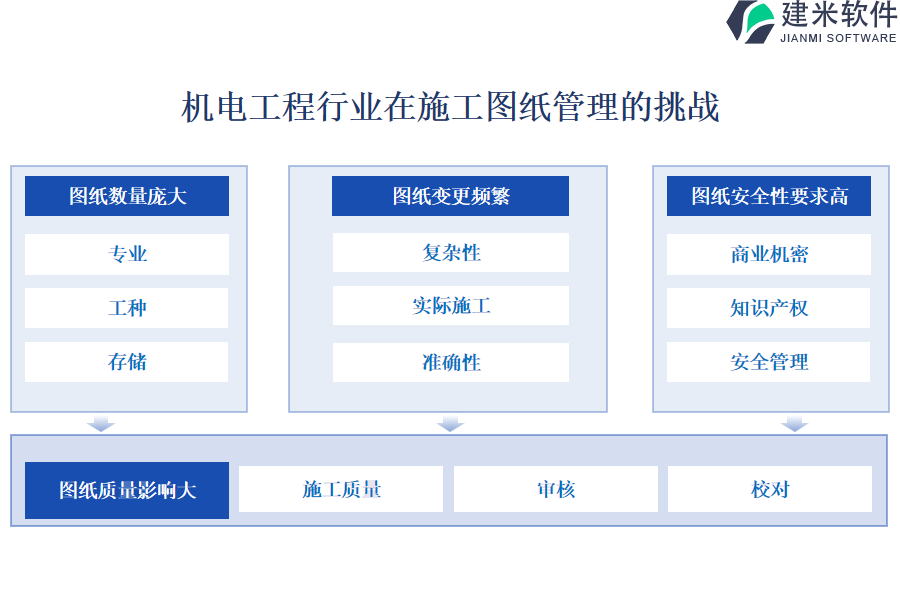 机电工程行业在施工图纸管理的痛点和挑战