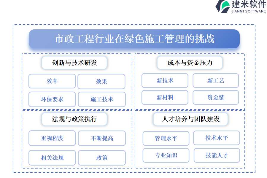 市政工程行业在绿色施工管理的痛点和挑战