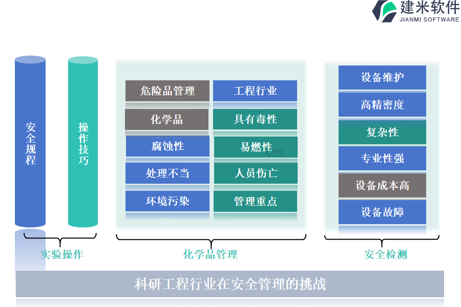 科研工程行业在安全管理的挑战