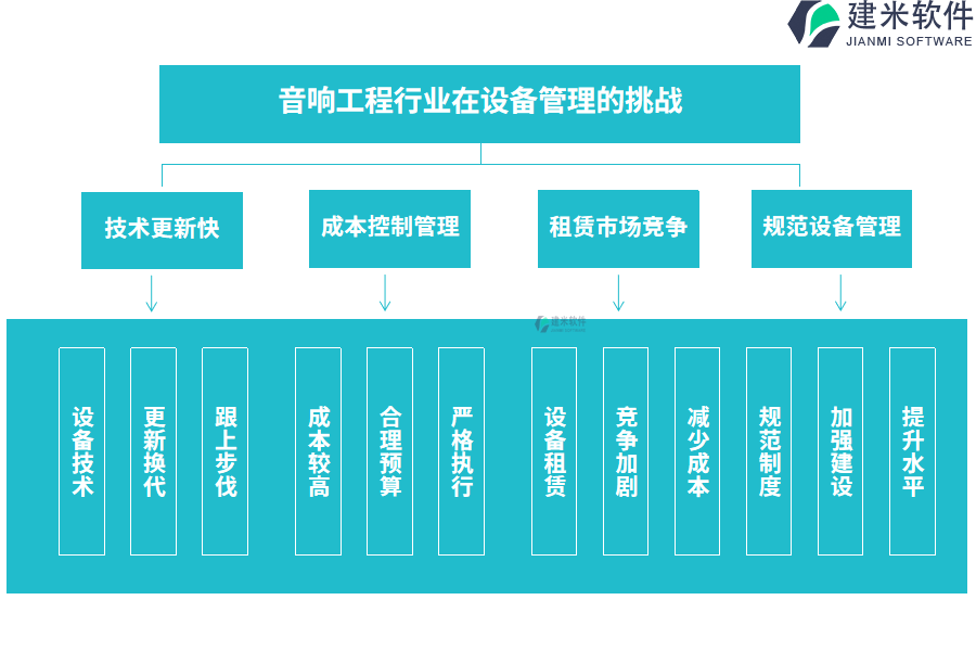 音响工程行业在设备管理的痛点和挑战