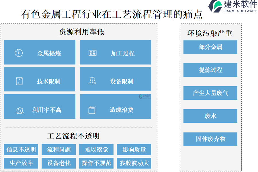 有色金属工程行业在工艺流程管理的痛点