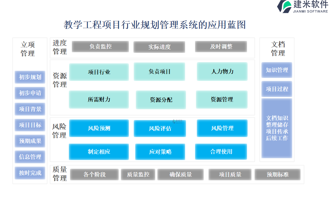 教学工程项目行业规划管理系统的应用蓝图