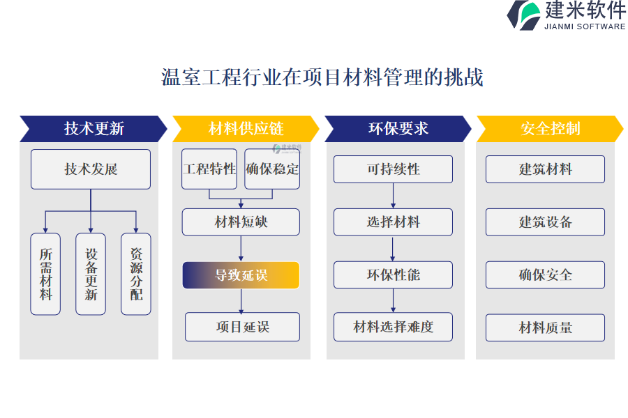 温室工程行业在项目材料管理的挑战