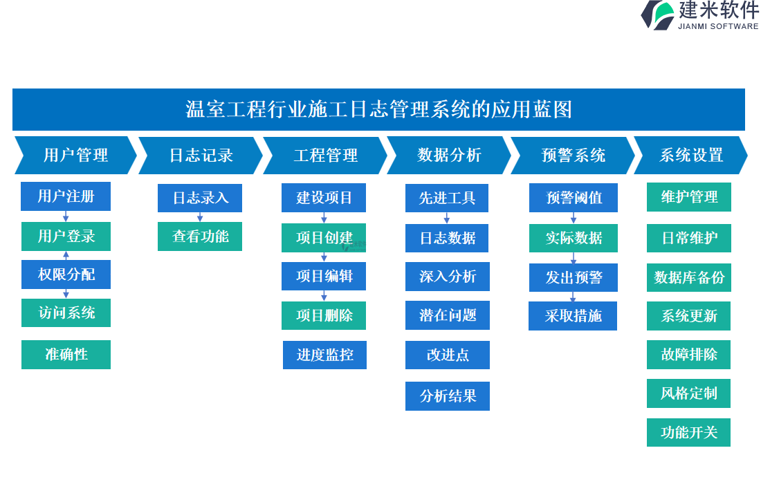 温室工程行业施工日志管理系统的应用蓝图