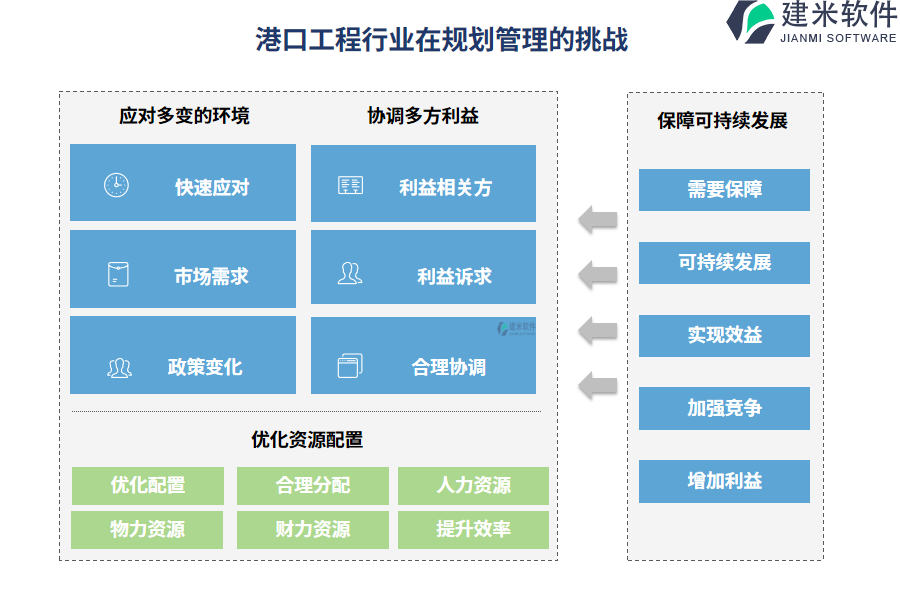 港口工程行业在规划管理的痛点和挑战