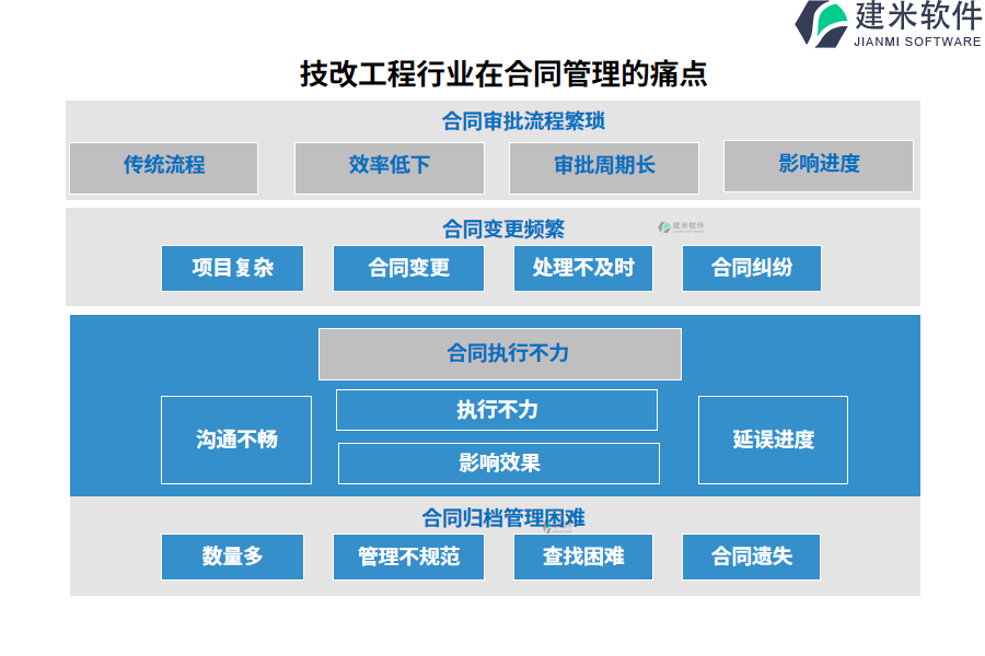 技改工程行业在合同管理的痛点和挑战