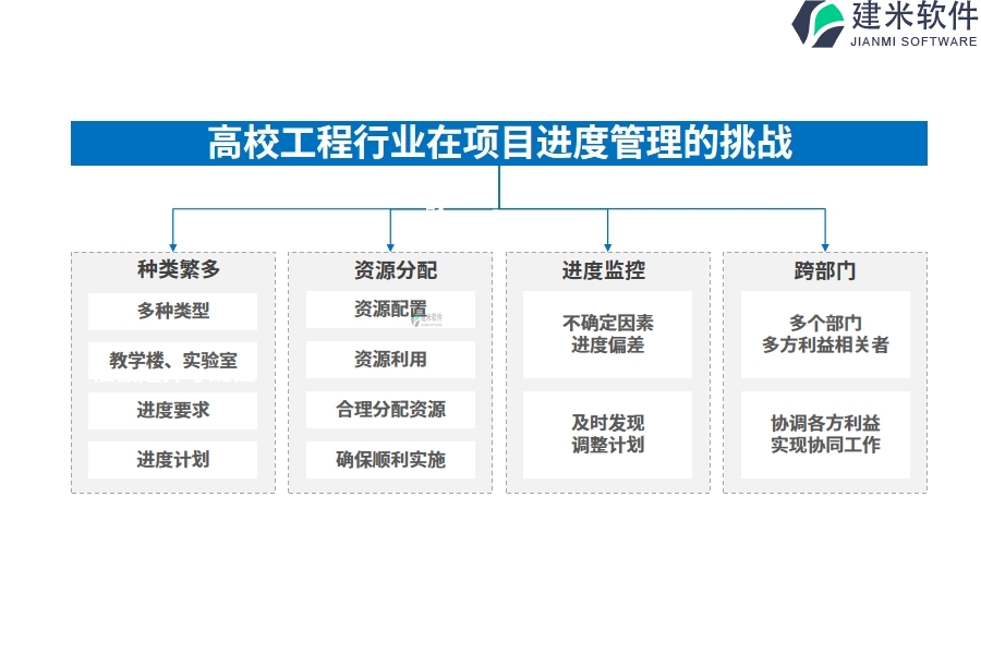 一、高校工程行业在项目进度管理的痛点和挑战