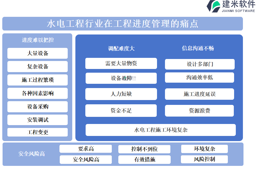 水电工程行业在工程进度管理的痛点