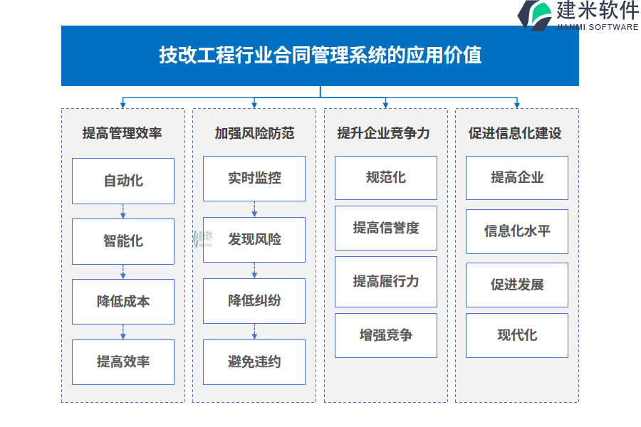 技改工程行业合同管理系统的应用价值