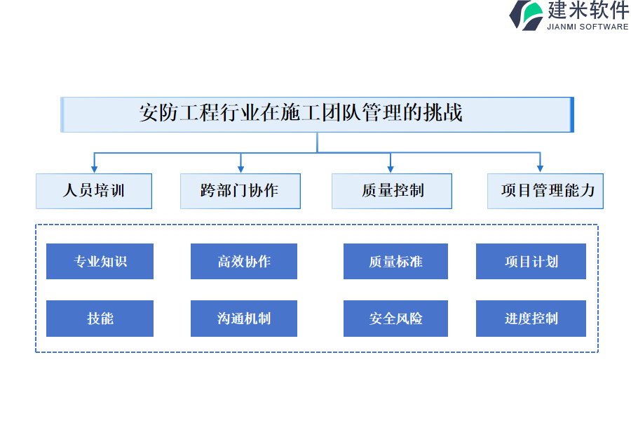 安防工程行业在施工团队管理的痛点和挑战