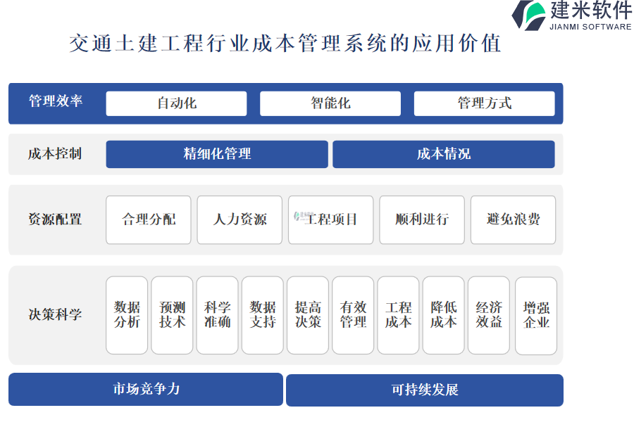 交通土建工程行业成本管理系统的应用价值