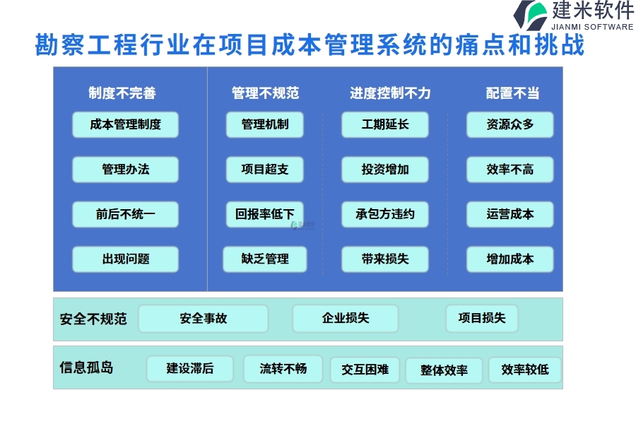 勘察工程行业在项目成本管理系统的痛点和挑战