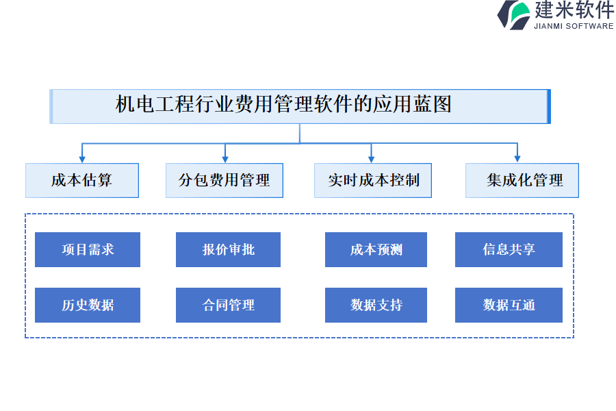 机电工程行业费用管理软件的应用蓝图