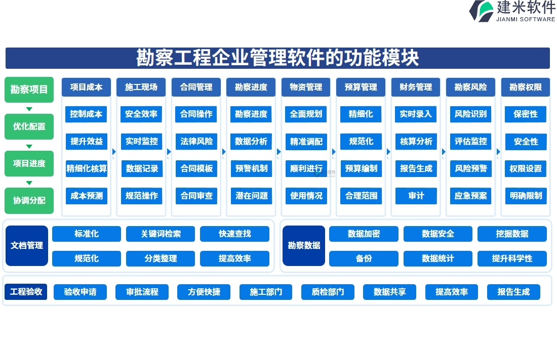 勘察工程企业管理系统的功能模块