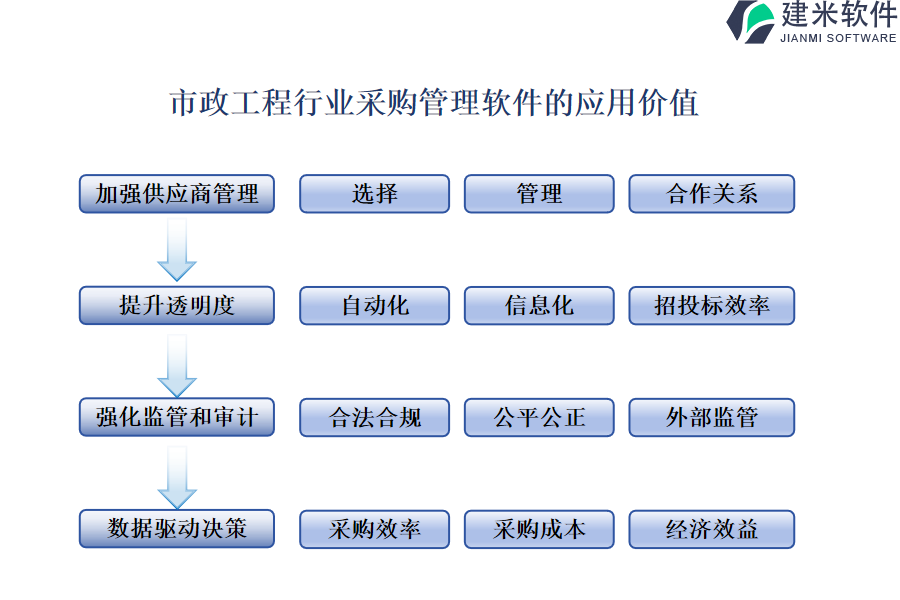 市政工程行业采购管理软件的应用价值