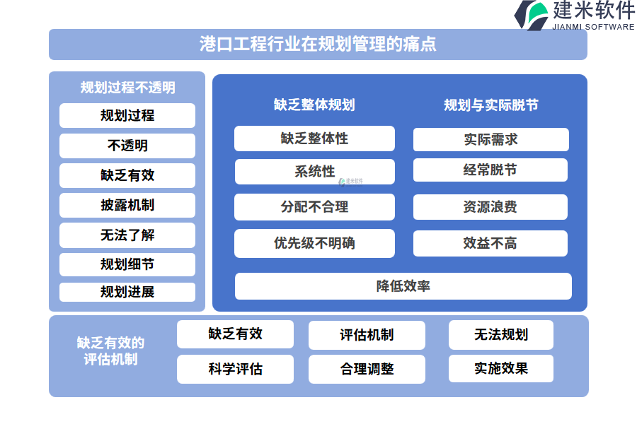 港口工程行业在规划管理的痛点和挑战