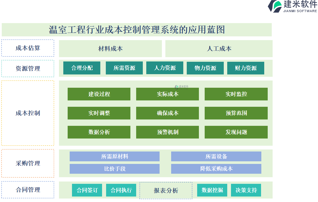 温室工程行业成本控制管理系统的应用蓝图