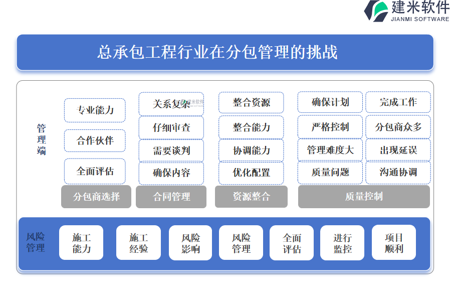 总承包工程行业在分包管理的挑战