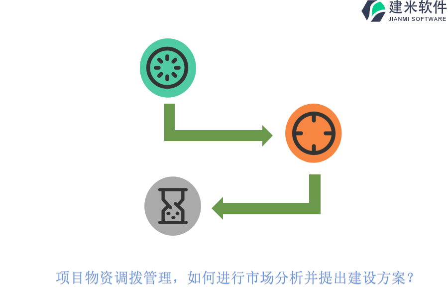 项目物资调拨管理，如何进行市场分析并提出建设方案？