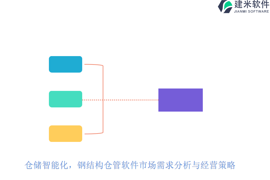 仓储智能化，钢结构仓管软件市场需求分析与经营策略