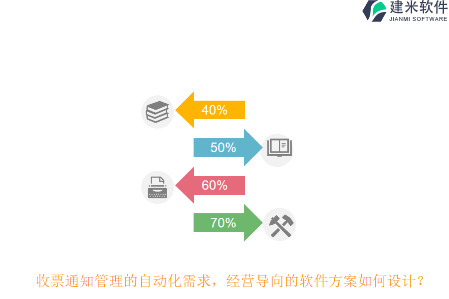 收票通知管理的自动化需求，经营导向的软件方案如何设计？