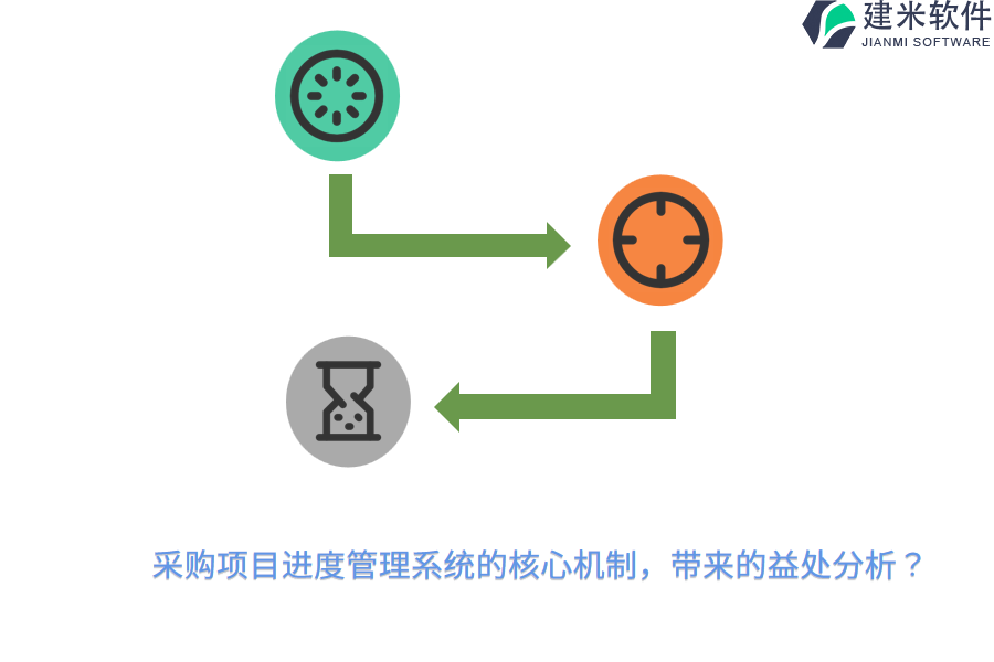 采购项目进度管理系统的核心机制，带来的益处分析？