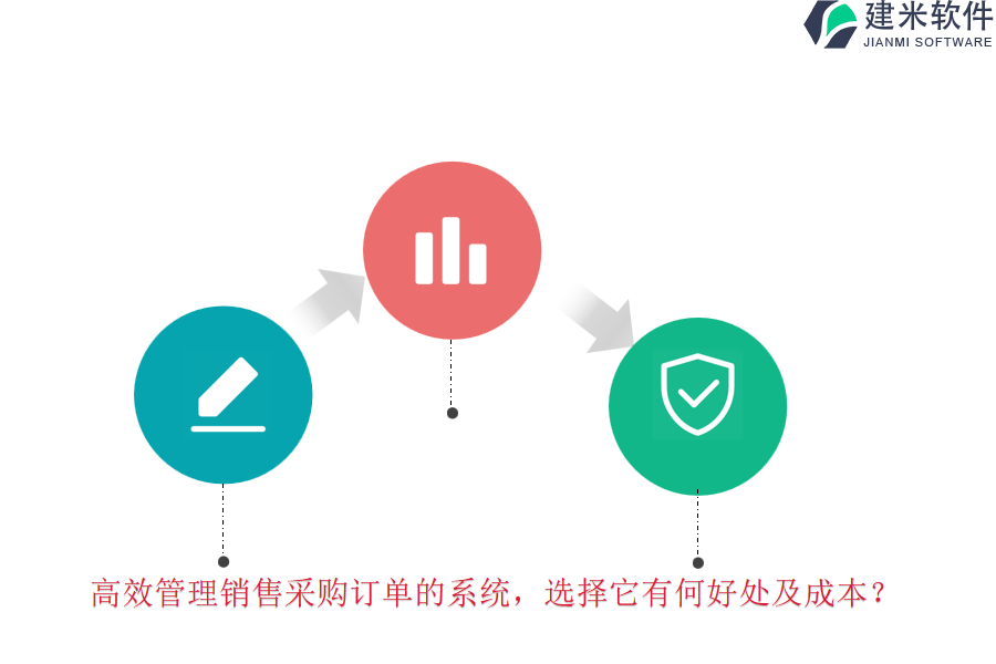 高效管理销售采购订单的系统，选择它有何好处及成本？